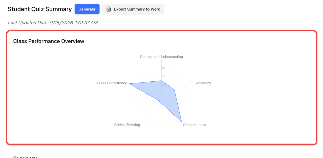 Student Quiz Summary with the Class Performance Overview radar chart
