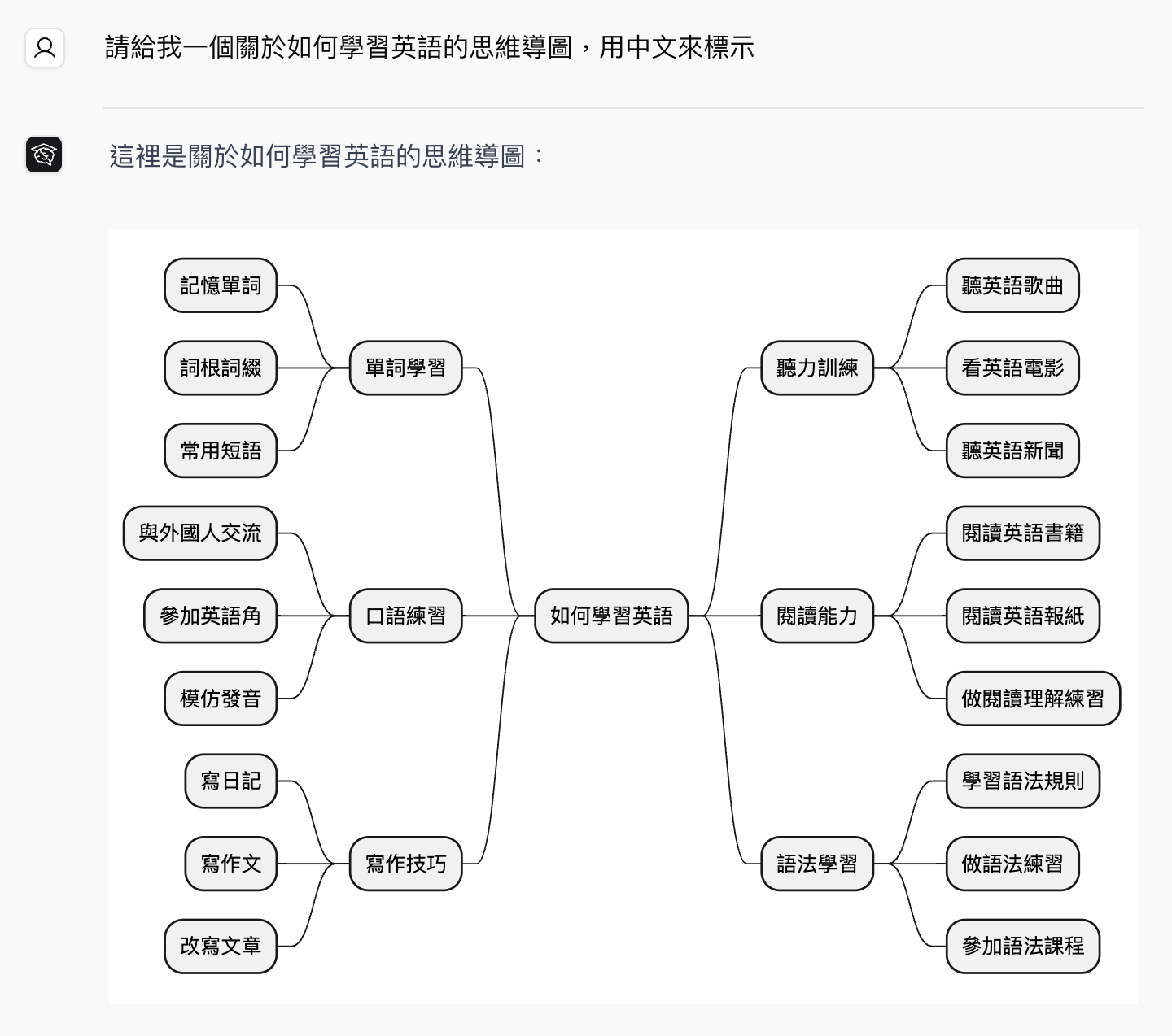 CE Bot generates a Chinese mind map for learning English