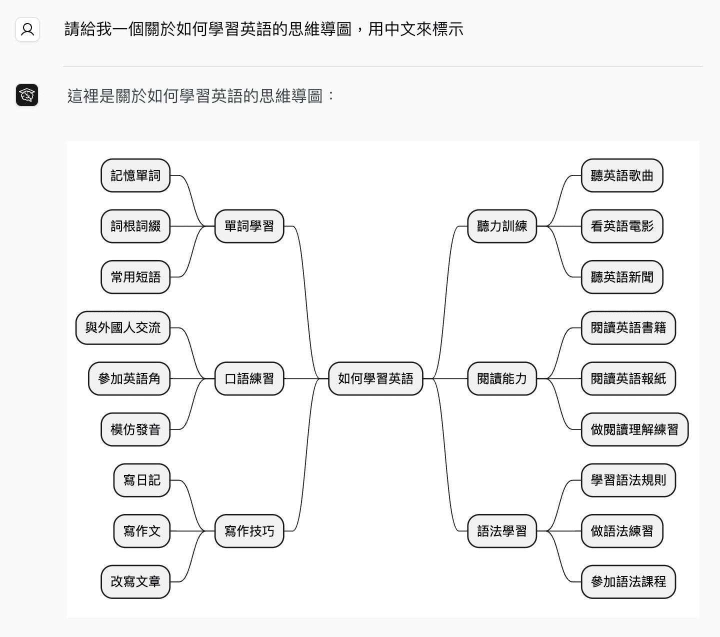 CE Bot generates a Chinese mind map for learning English