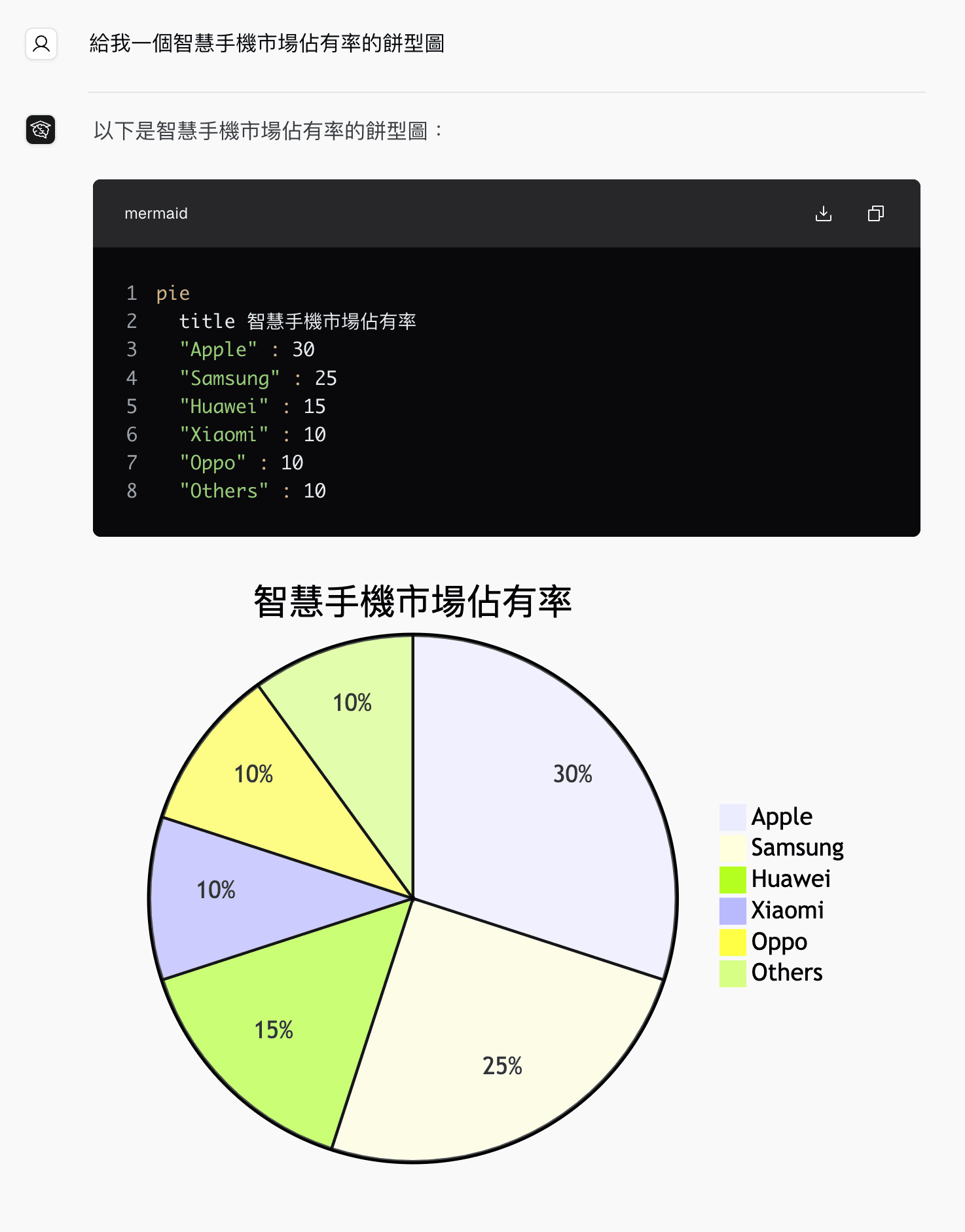CE Bot generates Mermaid syntax and a pie chart for smartphone market share