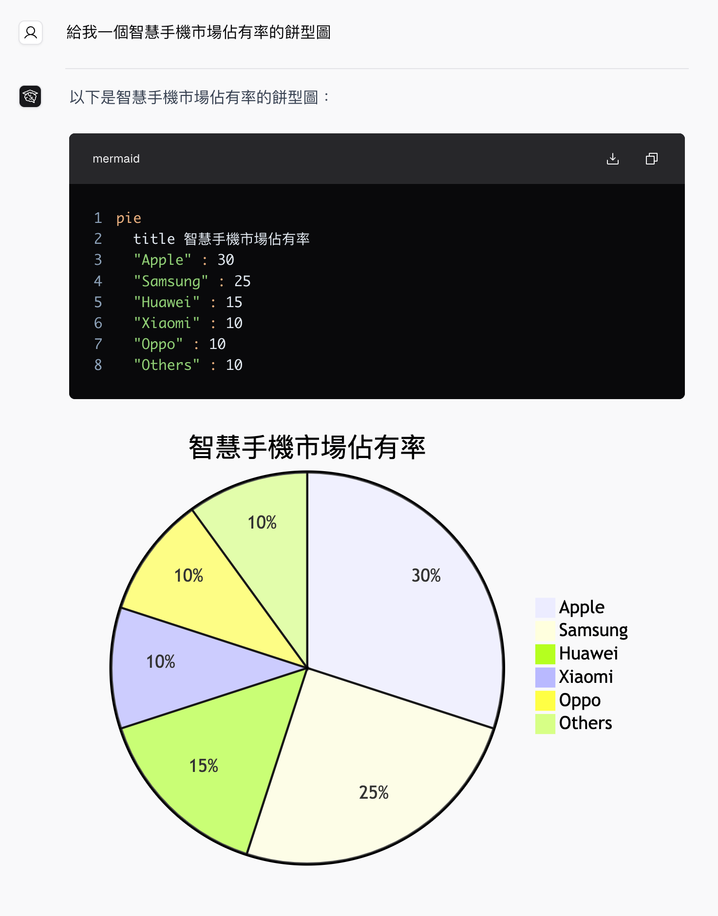CE Bot generates Mermaid syntax and a pie chart for smartphone market share