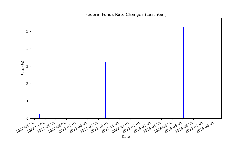 Generated Fed funds rate bar chart preview