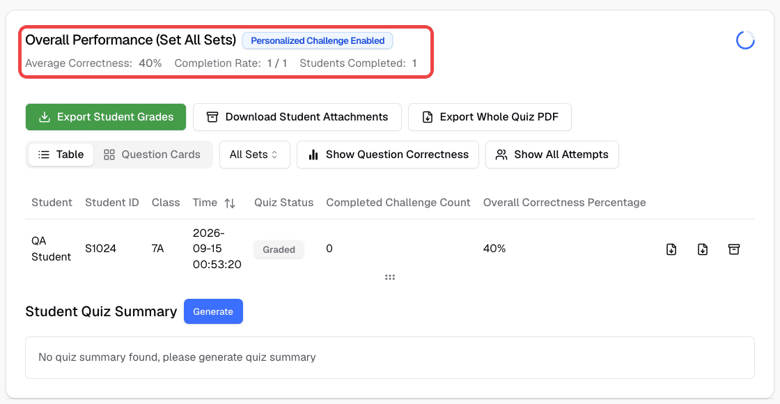Overall Performance with Average Correctness, Completion Rate, and Students Completed